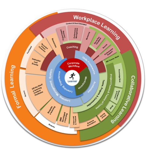 components of learning