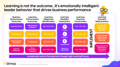 The Learning-Performance Convergence Model shows how to connect learning to performance. The model is based on the results of multiple studies conducted by Brandon Hall Group, as well as engagements with leading-edge companies, solution providers and thought leaders. This is updated with the latest research by Brandon Hall Group.